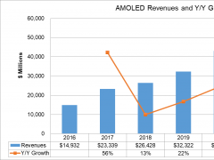 DSCC：AMOLED營收預(yù)計(jì)2022年達(dá)500億美金規(guī)模