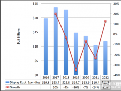 DSCC：AMOLED資本支出呈現(xiàn)下降