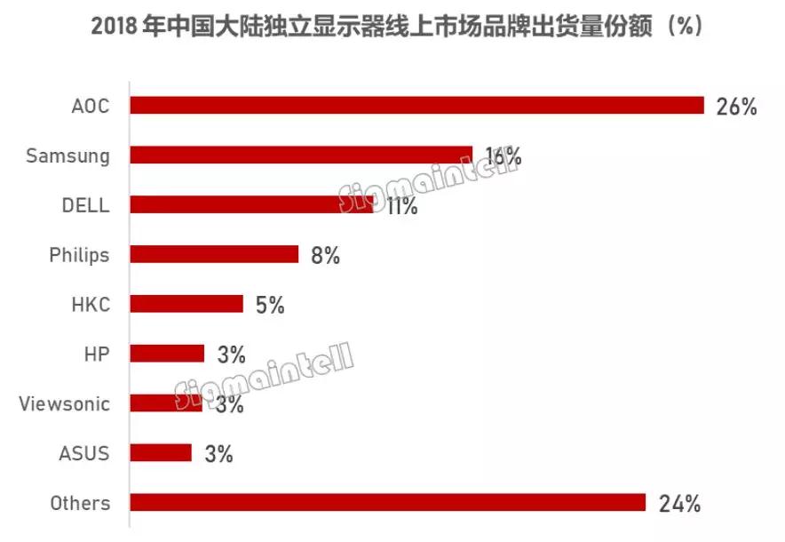 2018-2019年中國大陸?yīng)毩@示器線上市場總結(jié)與預(yù)測