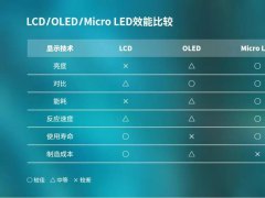 來(lái)了！Mini LED即將放量，Micro LED蓄勢(shì)待發(fā)