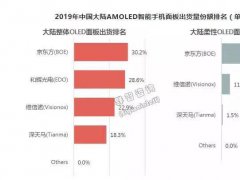 2019年BOE（京東方）柔性AMOLED顯示屏出貨量位列全球第二