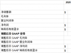 應用材料公司發(fā)布2020財年第一季度財務報告