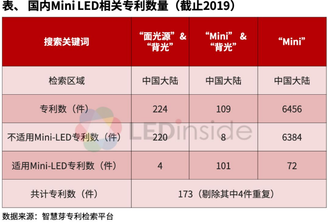 市場(chǎng)需求即將起量！淺析國(guó)內(nèi)Mini LED相關(guān)專利布局