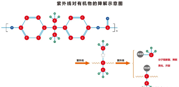 漲知識！如何預(yù)防或減輕UV紫外線對材料的降解？