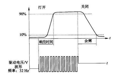 液晶顯示器的工作原理、結(jié)構(gòu)、性能與采光方式