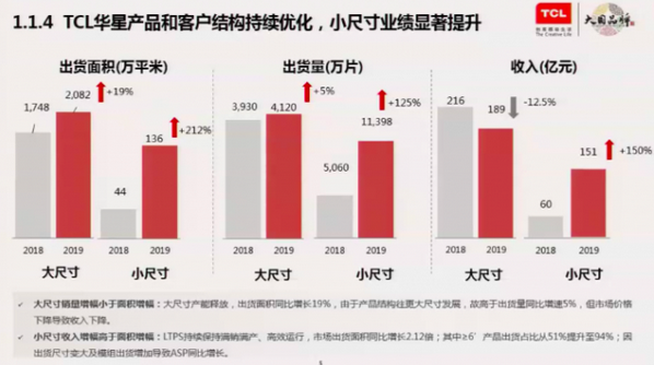 解讀2019年財報 李東生：TCL科技現(xiàn)在是價值洼地