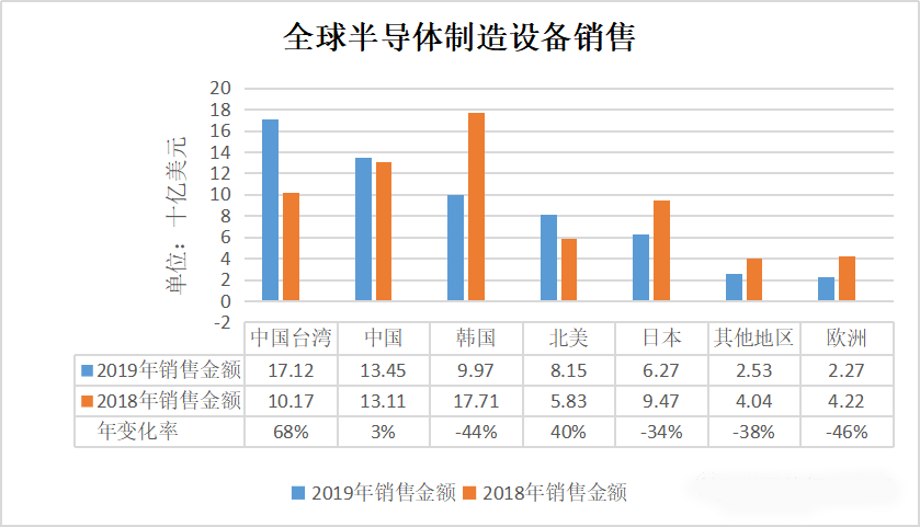 中國臺灣半導體設備銷售年增68%背后