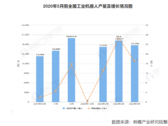 1-5月全國(guó)工業(yè)機(jī)器人行業(yè)數(shù)據(jù)總結(jié)，機(jī)器人市場(chǎng)能否逆周期增長(zhǎng)？