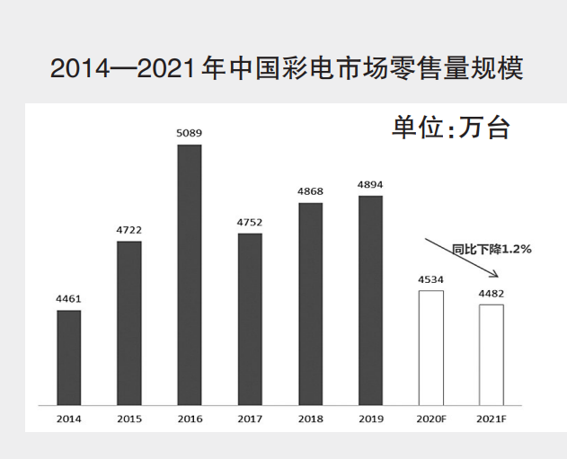 2021年中國彩電市場規(guī)模預測及趨勢展望