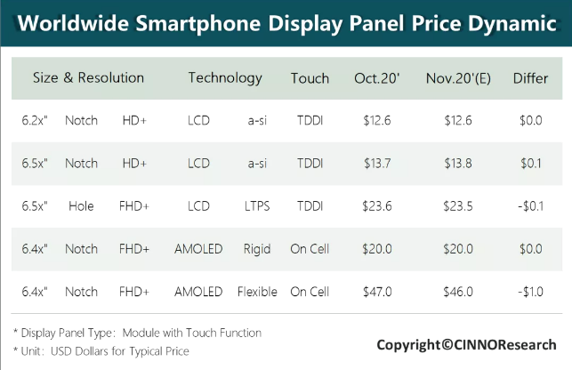中低端手機面板價格持續(xù)上漲，剛性AMOLED手機面板價格繼續(xù)持平