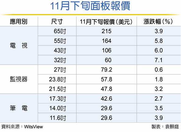 最新面板報價！漲勢延續(xù)到明年