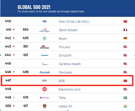 2021全球品牌價值500強出爐：BOE(京東方)強勢上榜