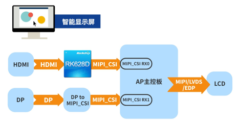 瑞芯微視頻橋接24合1芯片RK628D 六大場景應(yīng)用解析