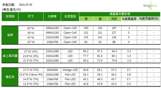 7月電視面板報價全線持平