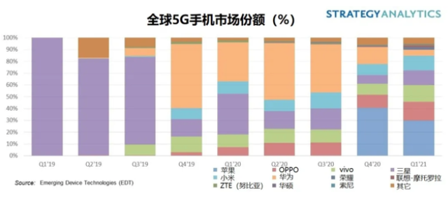 SA：一季度OPPO、vivo和小米5G智能手機銷售額達(dá)到150億美元