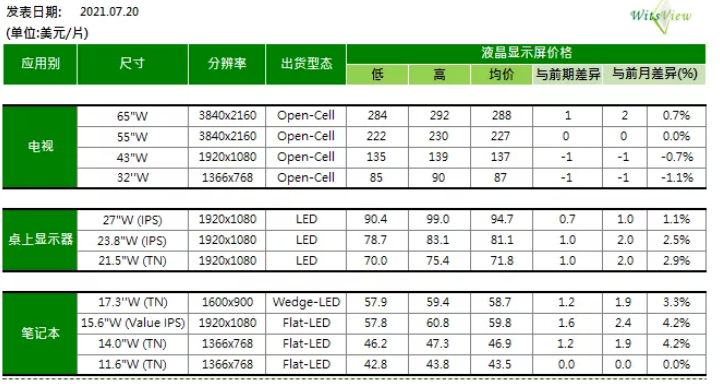 研調(diào)：32、43寸電視面板7月下旬轉(zhuǎn)跌