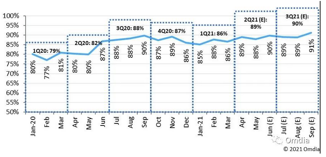 Omdia：面板廠商將在三季度保持90%高產(chǎn)能利用率