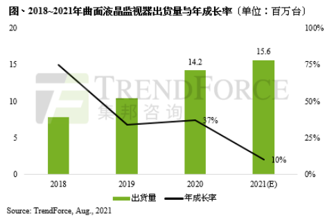 集邦：預(yù)估2021年曲面液晶顯示器出貨量約1560萬臺