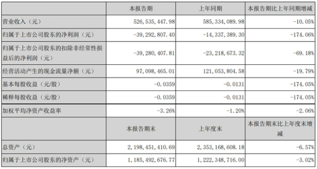 錦富技術上半年凈虧損3929.28萬元 奧英光電已順利進入華星光電供應鏈