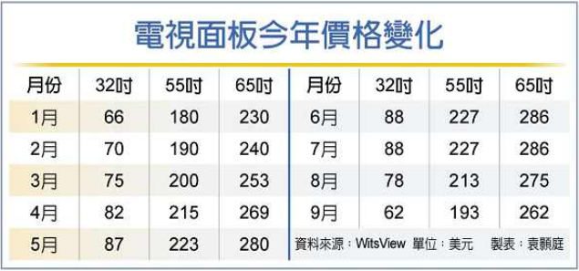 電視面板價格全線跳水 9月恐再現(xiàn)兩位數(shù)跌幅